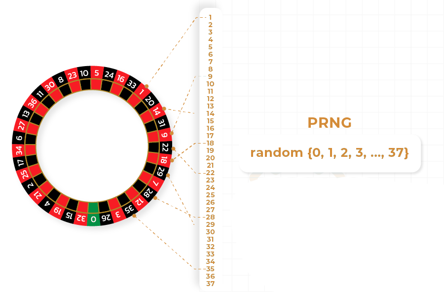 How online roulette used to power the Random Number Generators