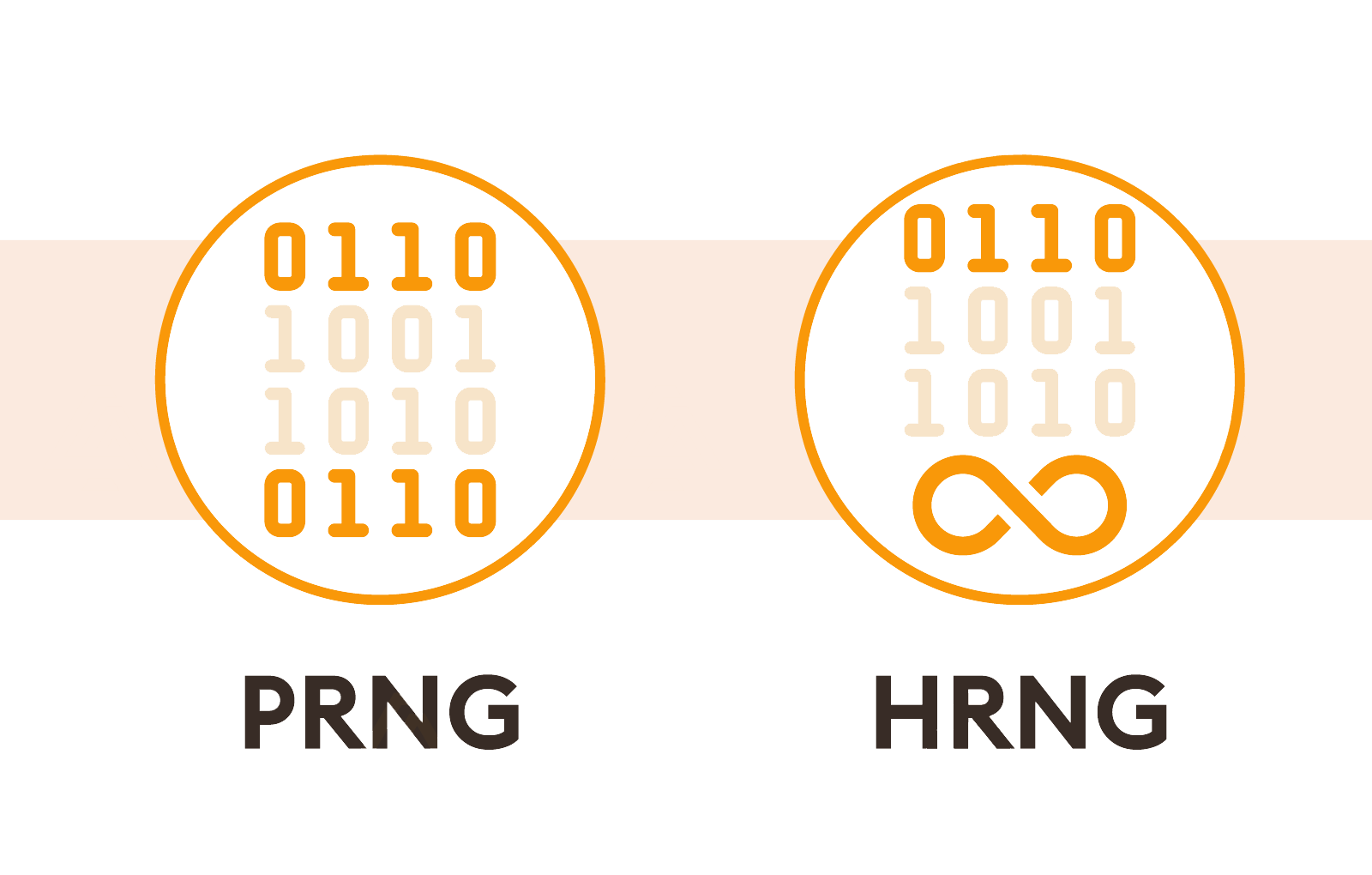 How Does RNG Work: TRNG and PRNG